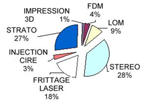 Prototypage - Généralités