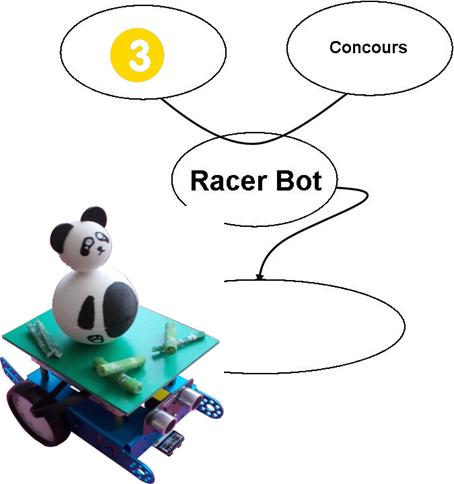 Projet - Racer Bot - Cahier des charges