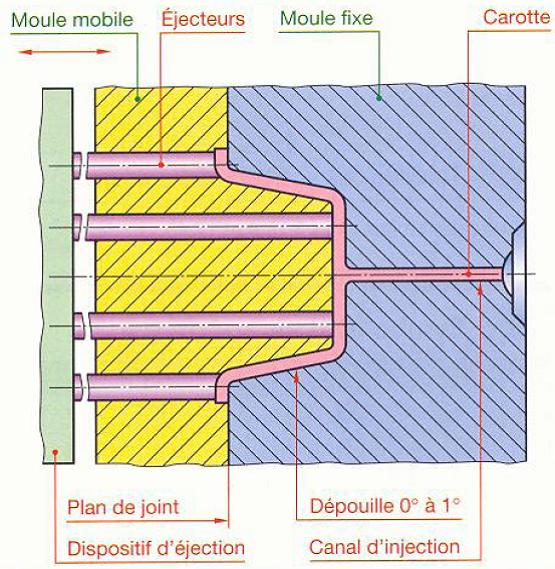 Injection - Conception d’une pièce