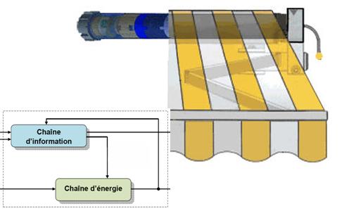 Conversion des énergies - Chaine d'énergie