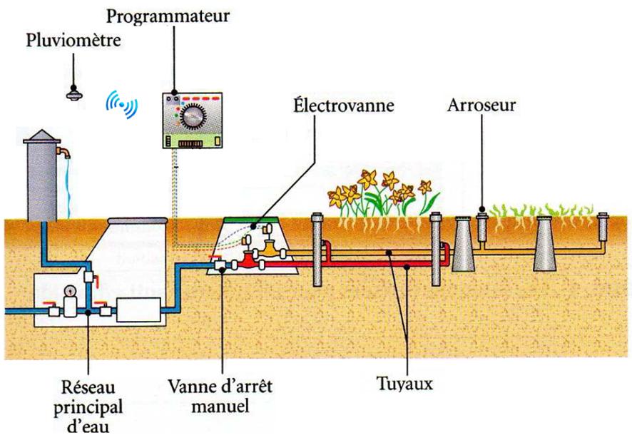 Devoir maison - Système d'arrosage automatique