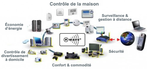 Présentation du Z-wave