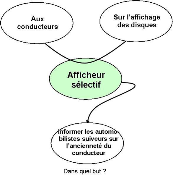 Afficheur sélectif - Découverte du cahier des charges