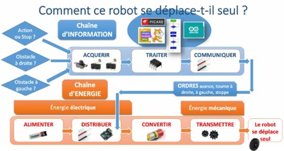 Système automatisé - Chaînes